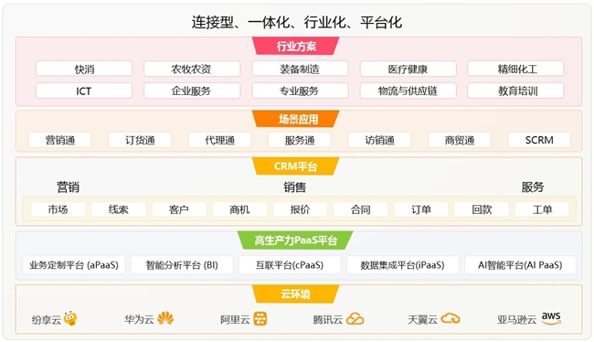 逆势增长，纷享销客再获7500万美元融资！