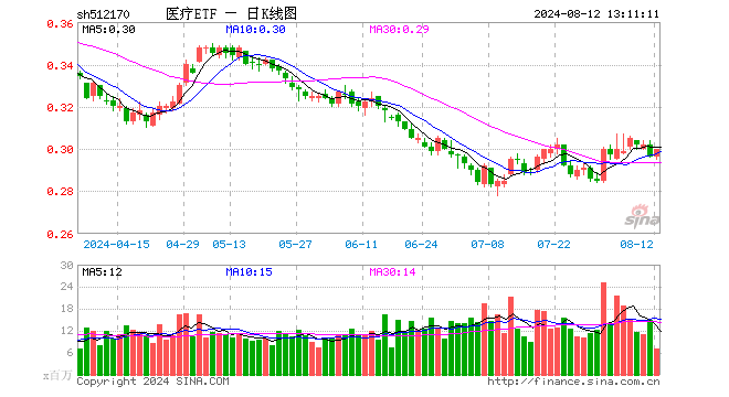 新冠感染率激增！医疗ETF（512170）盘中涨逾1%，新冠相关概念强势领涨，达安基因涨停，华大基因涨超5%  第1张