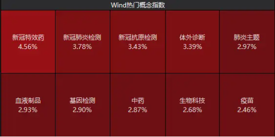 新冠感染率激增！医疗ETF（512170）盘中涨逾1%，新冠相关概念强势领涨，达安基因涨停，华大基因涨超5%