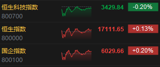 港股收评：恒指涨0.13%恒生科指跌0.2%！环保股领涨，东江环保涨超20%；内房股纷纷走低，世茂集团跌近8%