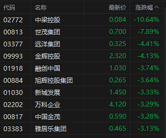 港股收评：恒指涨0.13%恒生科指跌0.2%！环保股领涨，东江环保涨超20%；内房股纷纷走低，世茂集团跌近8%