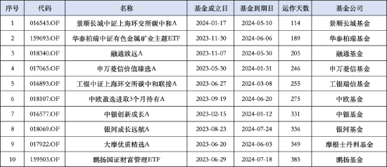 申万菱信副总周小波亲自挂帅，申万菱信价值臻选A成立仅246天便清盘