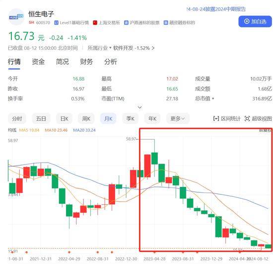 扛不住！券商强荐，股价一年下跌达67％，恒生电子的苦恼  第1张