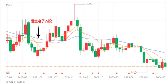 扛不住！券商强荐，股价一年下跌达67％，恒生电子的苦恼  第8张
