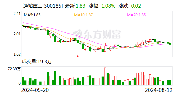 通裕重工：拟1亿元—2亿元回购股份