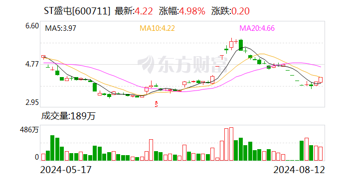 ST盛屯：2024年上半年净利润同比增长524.14%