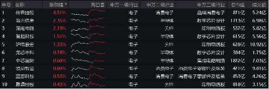 印度吸引力减弱？A股“果链”优势明显！传音控股领涨超4%，电子ETF（515260）盘中逆市摸高0．45%