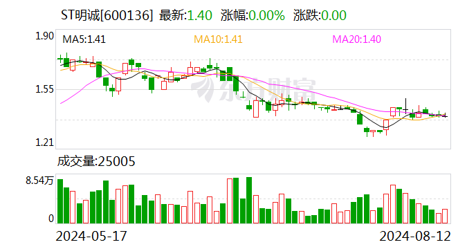 ST明诚：拟收购嘉里传媒60%股权  第1张