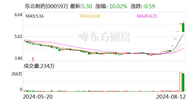 龙虎榜丨东北制药今日跌停 上榜营业部合计净卖出1.18亿元