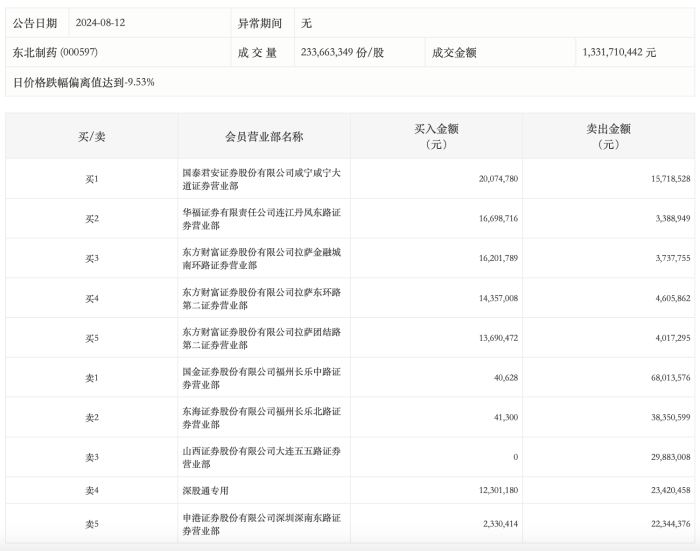 龙虎榜丨东北制药今日跌停 上榜营业部合计净卖出1.18亿元  第2张