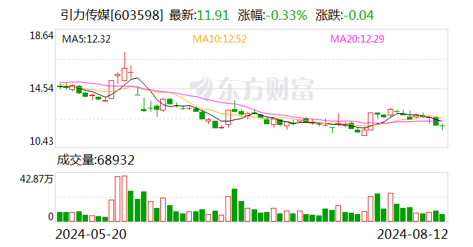 引力传媒：控股股东一致行动人拟转让5.6%股份  第1张