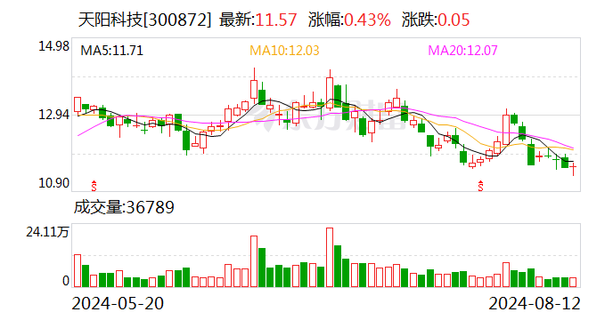 天阳科技终止1.2亿元投资蚌壳智能事项 标的公司尚处早期发展阶段