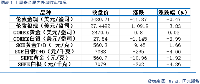 【贵金属】金融市场动荡 贵金属下跌调整