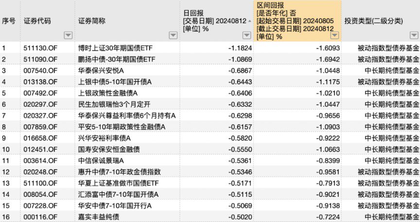 60个基点 一天跌完！中长债基产品净值迎来集体回调  第1张