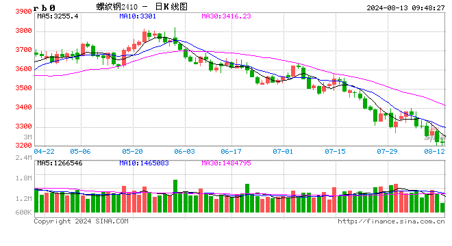 光大期货：8月13日矿钢煤焦日报