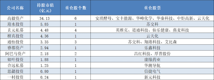 百亿私募中报持仓抢先看！冯柳大举加仓安琪酵母，管华雨新进华测导航