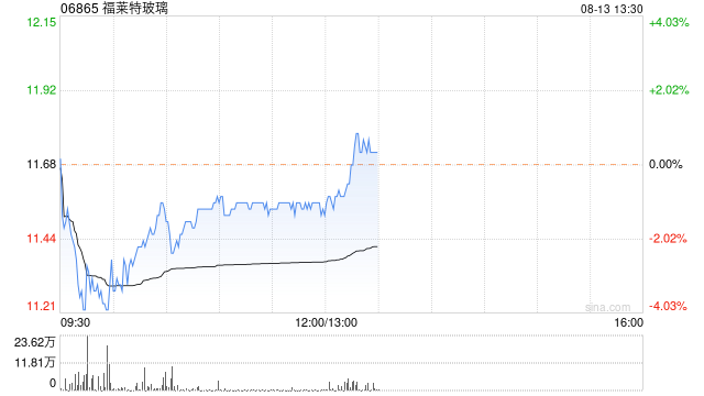 福莱特玻璃股价现跌逾1% 或遭剔除MSCI中国指数  第1张