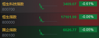 快讯：港股三大指数高开低走 医药板块跌幅靠前  第3张