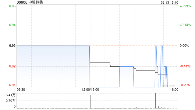 中粮包装发布中期业绩 股东应占利润2.67亿元同比减少2.32%