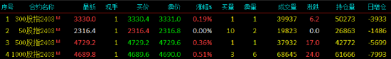 股指期货窄幅震荡 IM主力合约涨0.51%