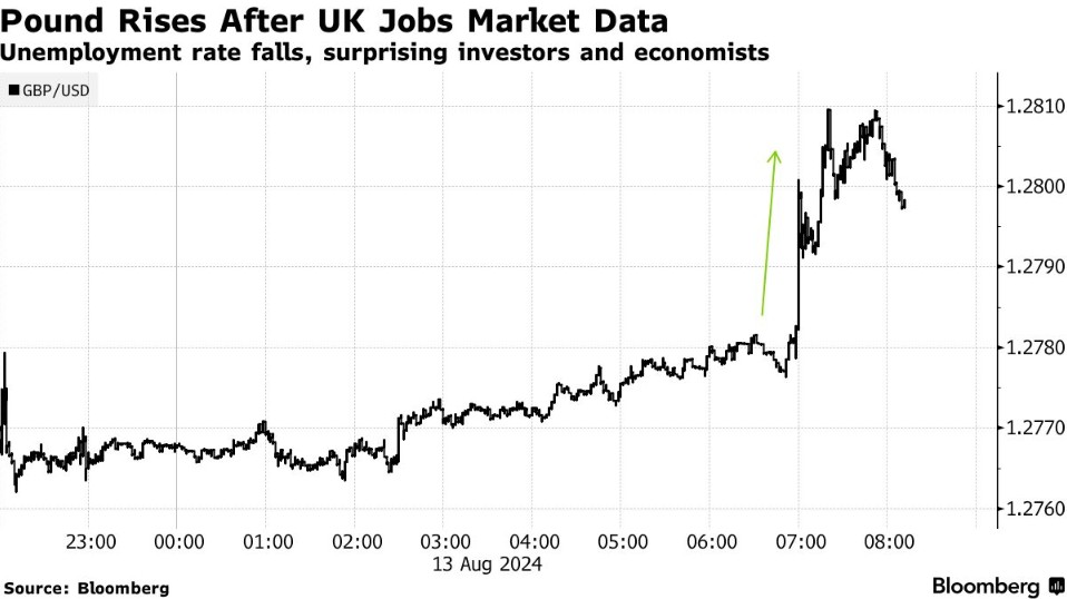 英国失业率意外大降，英镑飙升挑战央行降息路径，市场聚焦周三通胀数据