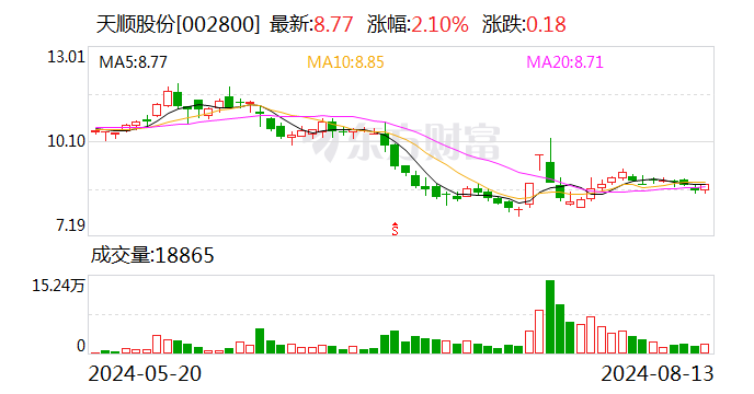 注意！天顺股份将于9月2日召开股东大会  第1张