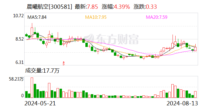 注意！晨曦航空将于8月30日召开股东大会  第1张