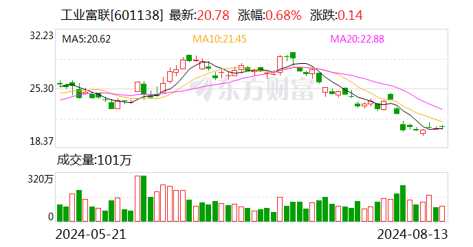 工业富联：上半年净利润同比增长22.04%