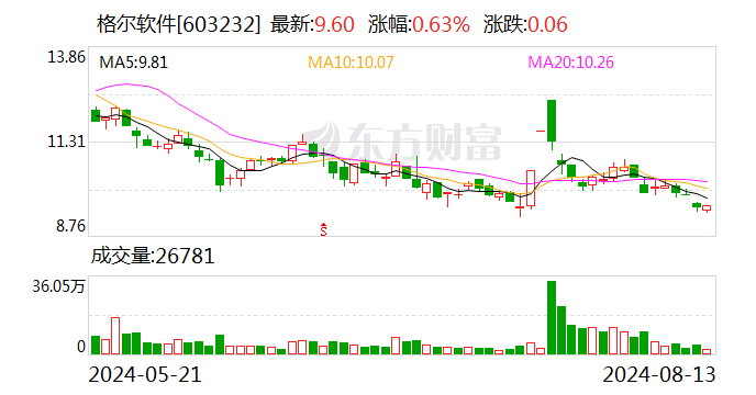 格尔软件：8月13日召开董事会会议  第1张