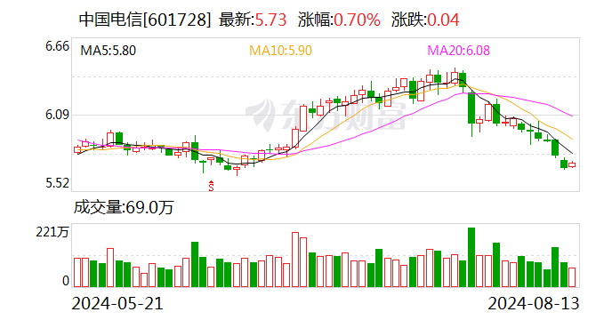 中国电信：66225万股限售股将于8月20日上市流通