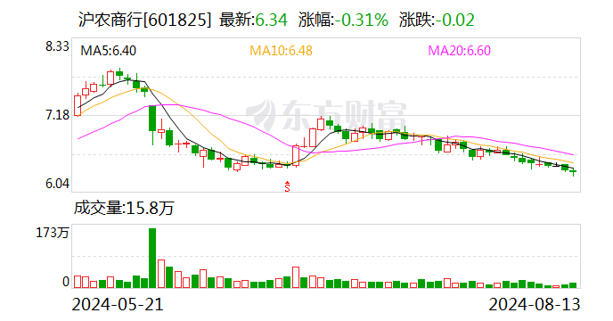 沪农商行：4694820164股限售股将于8月19日上市流通