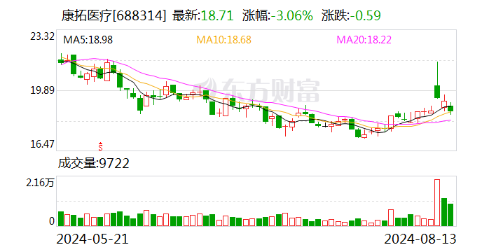 康拓医疗：2024年半年度净利润约4879万元 同比增加24.53%