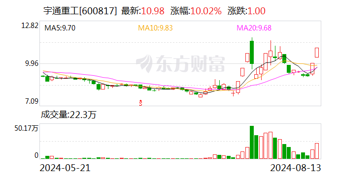 宇通重工：目前无人驾驶相关产品占公司销售收入比例较低