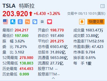 美股异动丨特斯拉涨超3.2% 两款Cybertruck车型各涨价2万美元  第1张