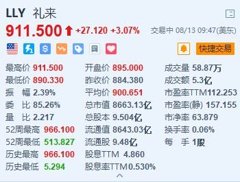 礼来涨超3% 德银大幅上调目标价至1025美元