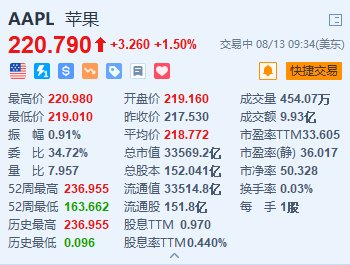 苹果涨1.5% 消息称Air版iPhone有望在明年推出