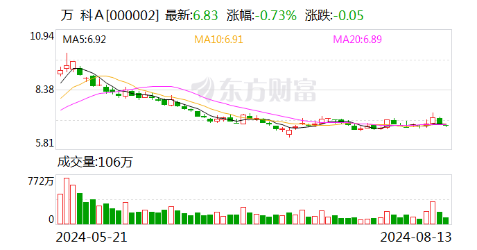 万科合作设立22.34亿元消费基础设施基金 投向深圳、北京两项目