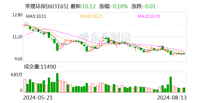 荣晟环保：不向下修正“荣23转债”转股价格  第1张