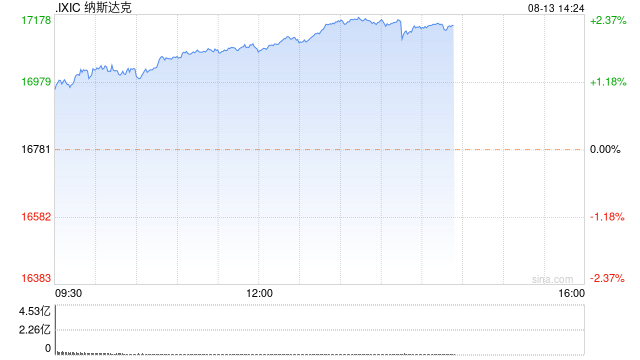 早盘：美股走高科技股领涨 纳指上涨240点  第1张