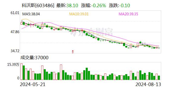 公司舆情｜“扫地茅”科沃斯被爆摄像头安全漏洞 曾经的千亿市值已蒸发八成 去年净利同比降超60%  第1张