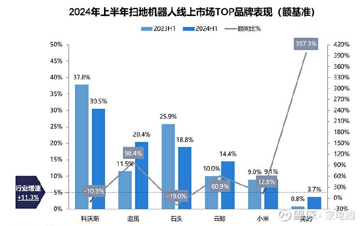 公司舆情｜“扫地茅”科沃斯被爆摄像头安全漏洞 曾经的千亿市值已蒸发八成 去年净利同比降超60%