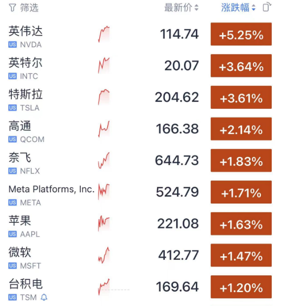 今夜，暴涨！  第4张