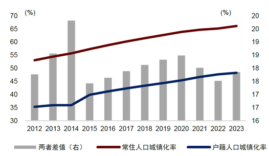 中金：从“进得来”到“过得好”——新型城镇化五年行动计划解读