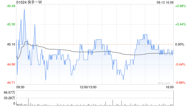 快手-W8月13日耗资约3499.75万港元回购77.85万股