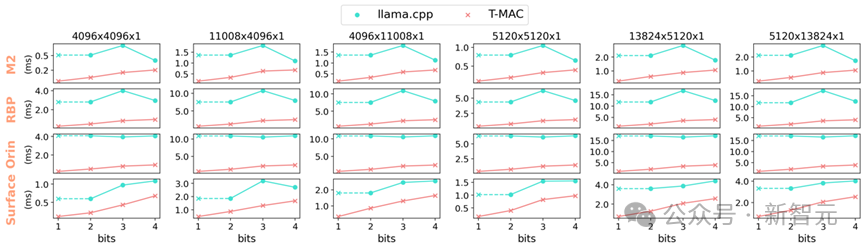 CPU 反超 NPU：LLM 端侧部署新范式 T-MAC 开源，llama.cpp 生成速度翻 5 倍  第7张