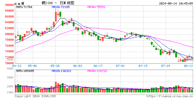 光大期货：8月14日有色金属日报  第1张