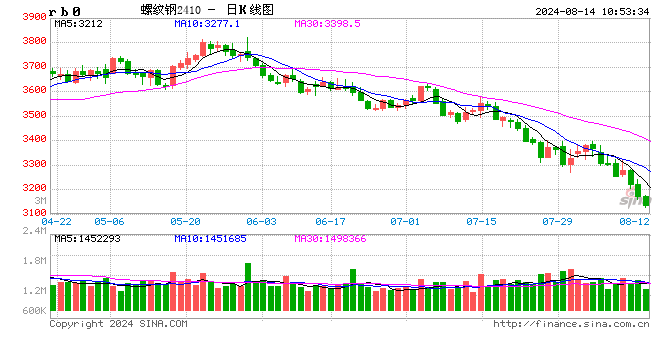 光大期货：8月14日矿钢煤焦日报  第2张