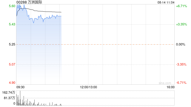 万洲国际股价持续涨超6% 中期纯利同比增加86.67%