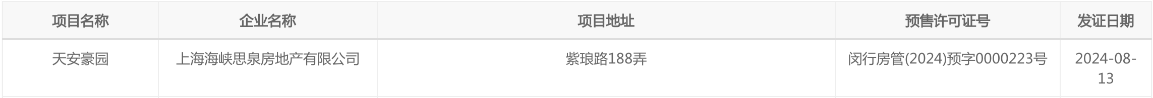 天安1号再推127套房源，拿地超20年、地价升值500倍