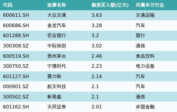 资金流向（8月13日）丨大众交通、金龙汽车、农业银行获融资资金买入排名前三，大众交通获买入近4亿元  第1张